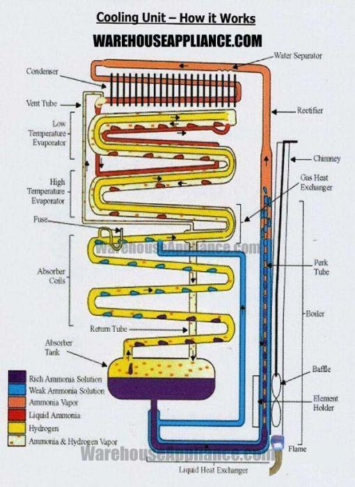 Propane fridge functions and how they work