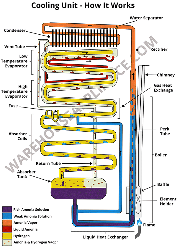 Propane fridge how it works